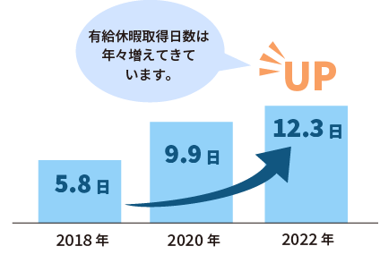 しっかり「休める」取り組み