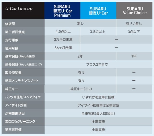 認定中古車制度が進化しました 東四国スバル株式会社