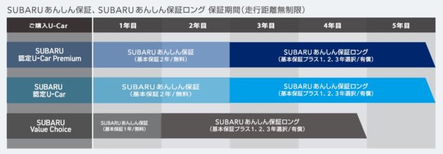 知っておきたい保証制度のお話 東四国スバル株式会社