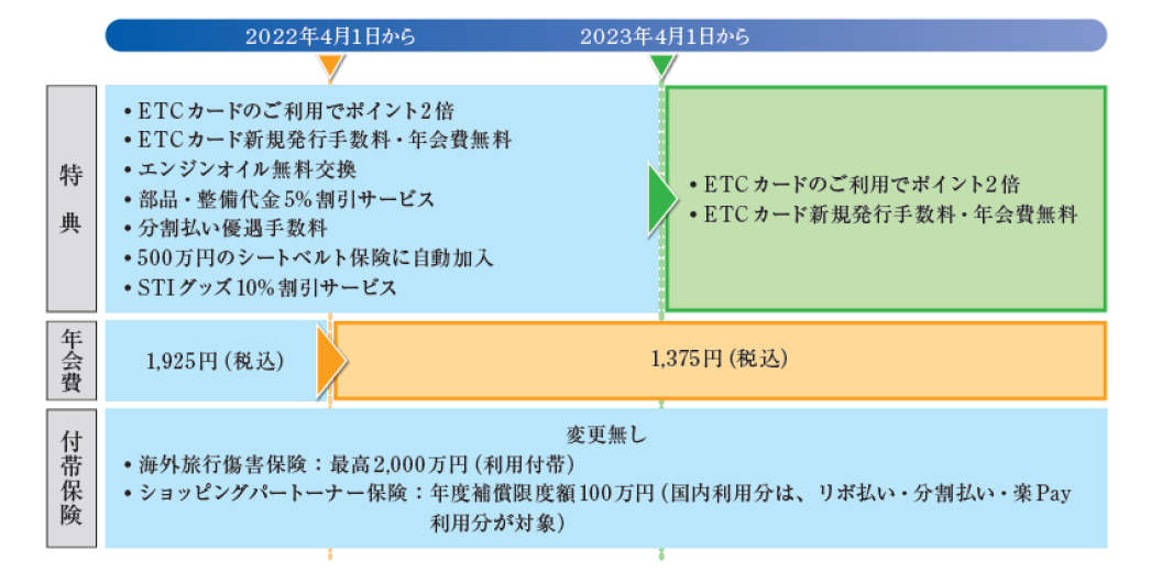 Subaruカードをお持ちのお客様へお知らせです 東四国スバル株式会社